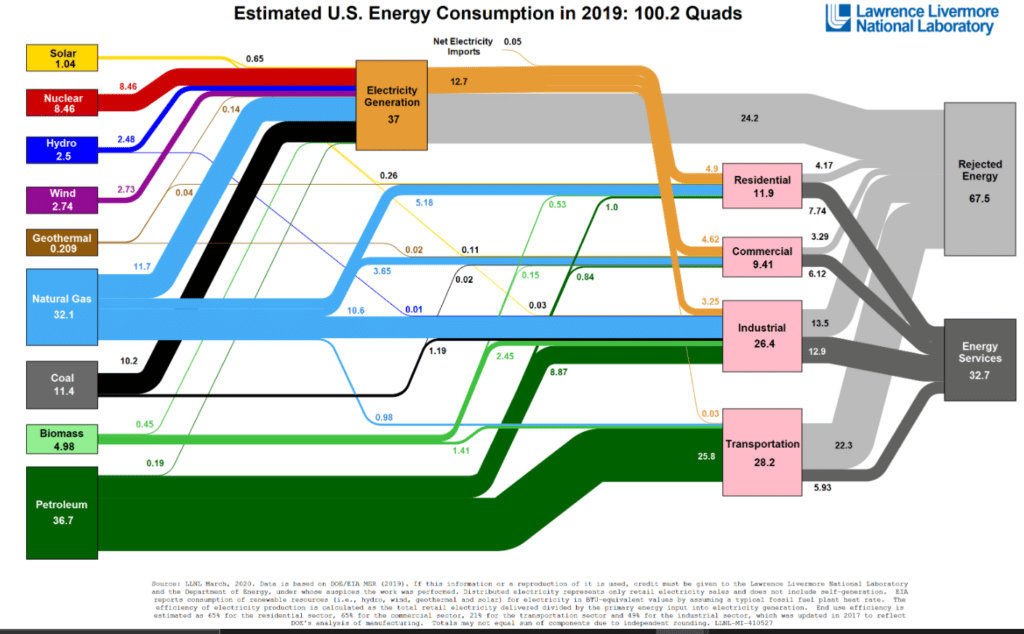 US energy consumption 2019