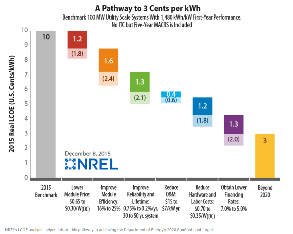Solar energy path to 3 cents per kWh