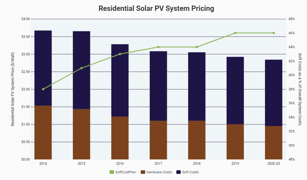 Residential Solar Energy