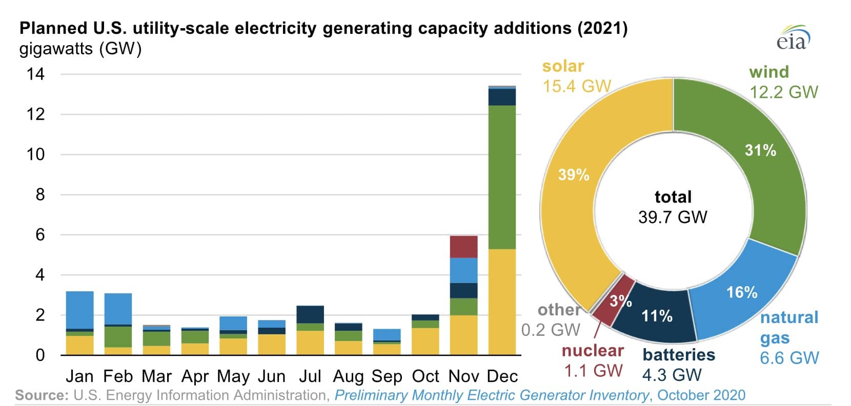 Solar Energy Golden Era through the year