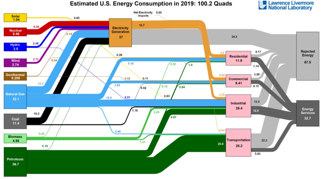 Estimated US energy consumption cancel crude oil