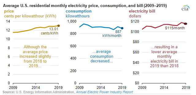 Monthly electrocity price