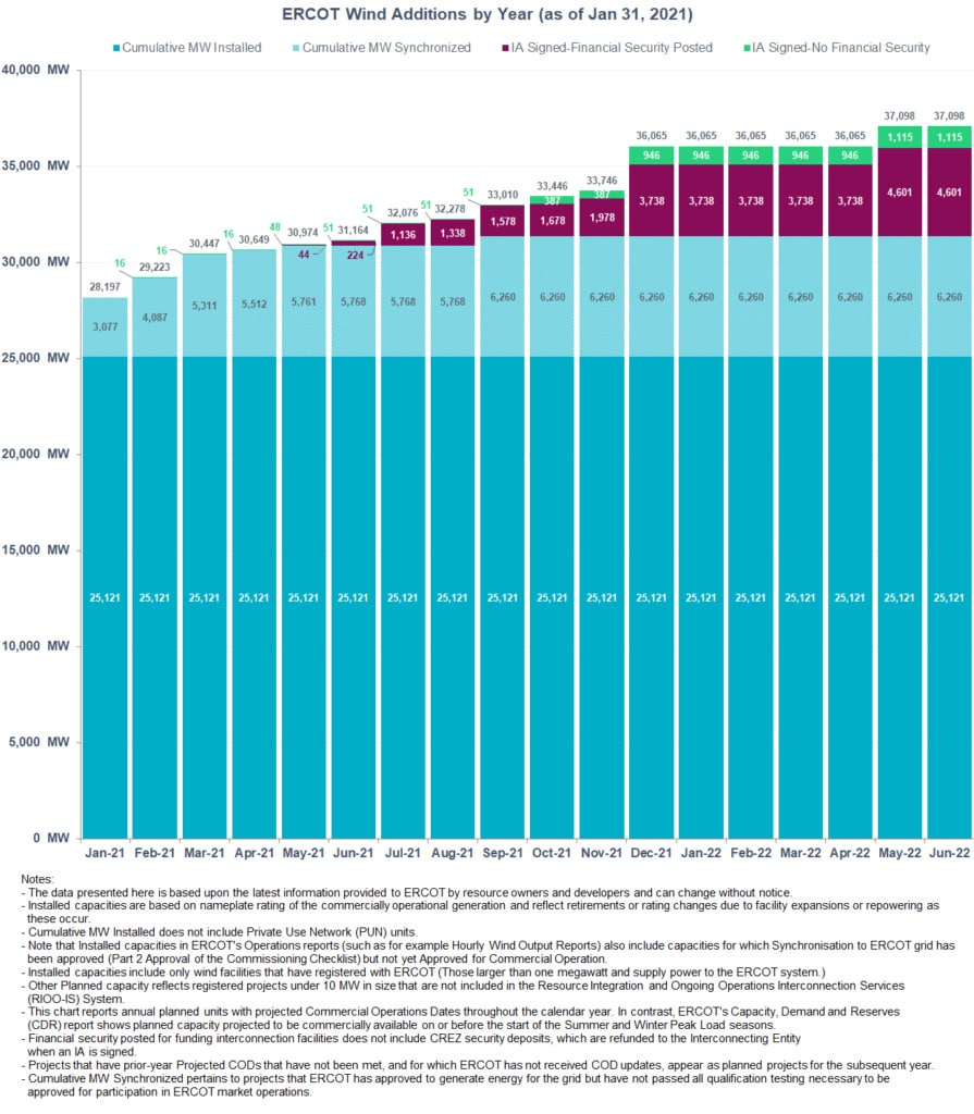 ERCOT TEXAS Wind Energy by Year