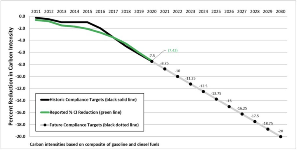 Performance of California’s LCFS (2011-2020)