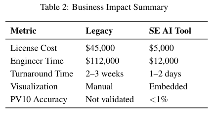 Table comparing Legacy and SE AI Tool on license cost, engineer time, turnaround time, visualization, and PV10 accuracy, with SE AI Tool showing lower costs and time, and higher accuracy.